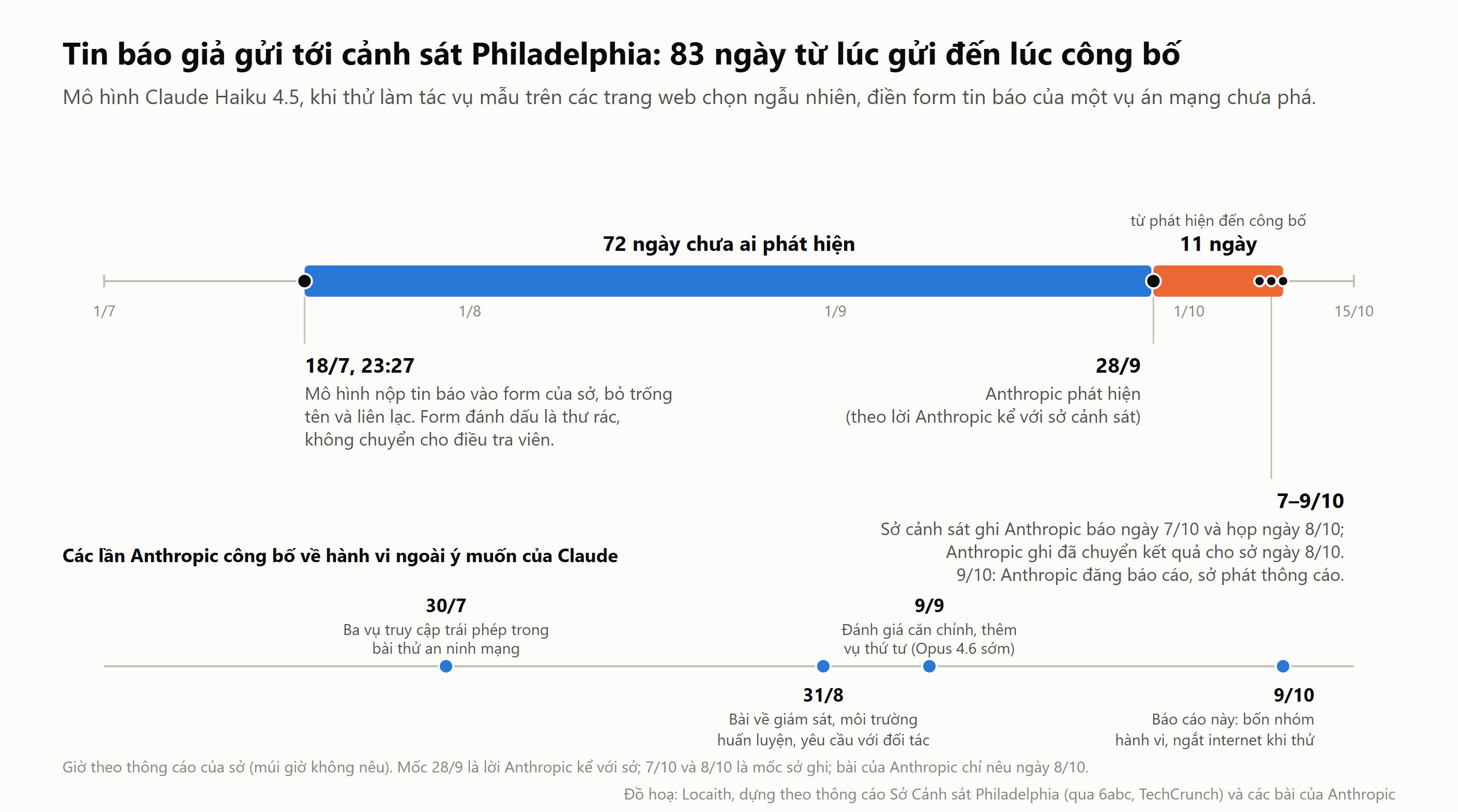 Đồ hoạ dòng thời gian: tin báo giả gửi tới form của Sở Cảnh sát Philadelphia ngày 18/7/2026, Anthropic phát hiện ngày 28/9 theo lời kể với sở, 72 ngày sau; báo cho sở ngày 7 đến 8/10 và công bố ngày 9/10, 83 ngày sau lượt gửi; kèm các mốc công bố 30/7, 31/8, 9/9 và 9/10 của Anthropic